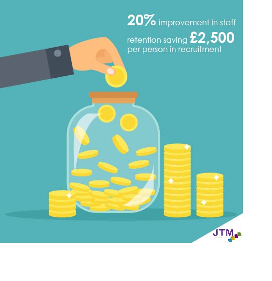 infographic to show 20% improvement in staff retention saving £2,500 per person in recruitment 