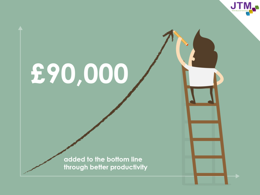 infographic to show that £90,000 has been added to the bottom line through better productivity 